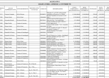 L'elenco degli edifici ammessi al contributo