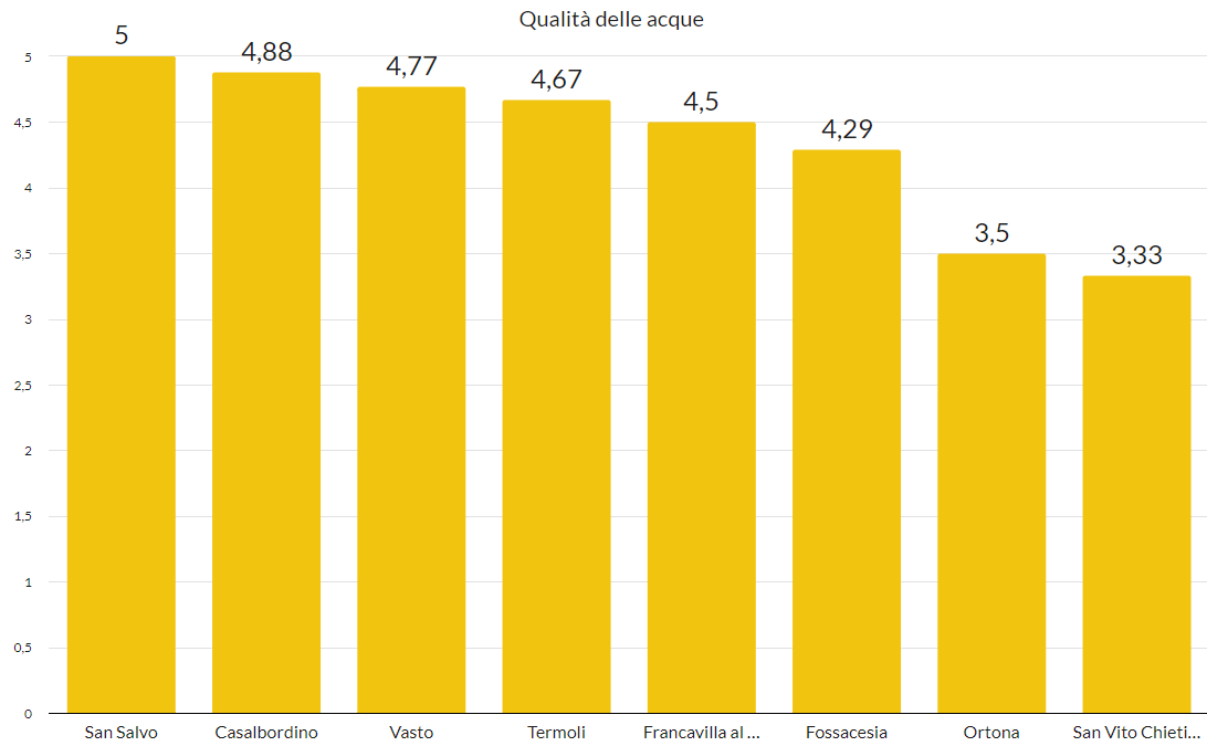 grafico qualita acque 2