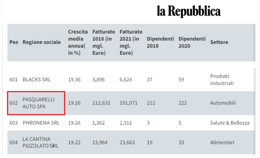 Pasquarelli Auto fra i "Campioni della crescita", eccellenza dell'economia italiana 2 pasquarelli 1