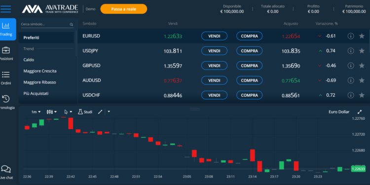 La piattaforma Ava Trade