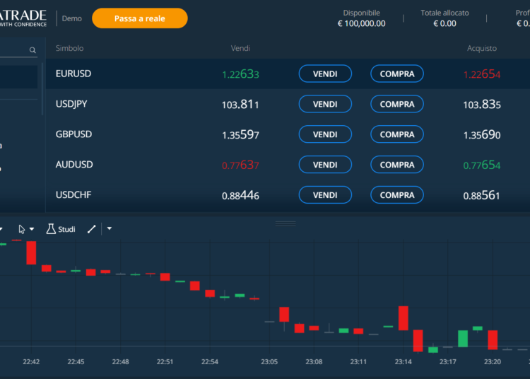 La piattaforma Ava Trade