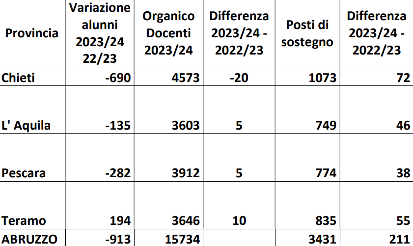 Cisl Scuola: sempre più banchi vuoti in Abruzzo 2 scuola