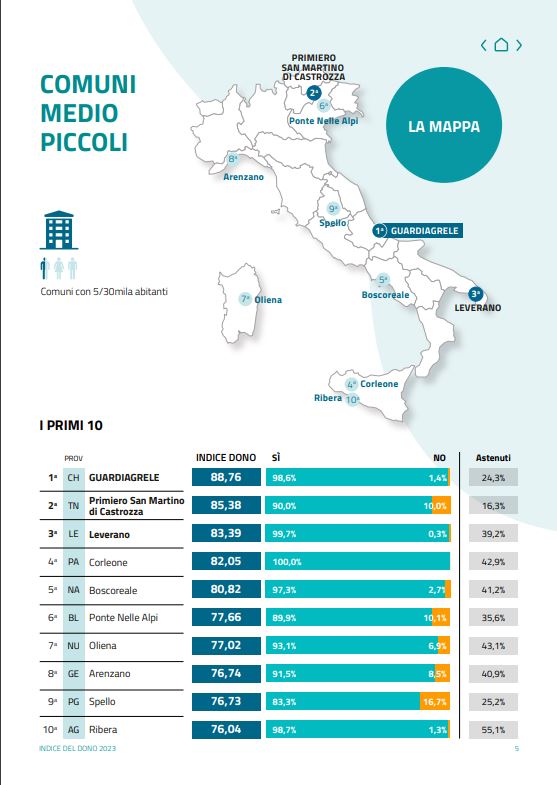 Guardiagrele è la prima città medio piccola italiana del dono 3 comuni medio piccoli