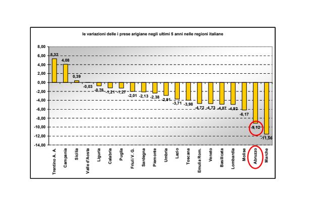 Declino dell'artigianato in Abruzzo: -9,12% imprese dal 2018 7 Tabella 1