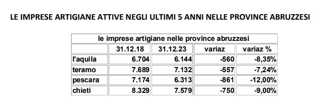 Declino dell'artigianato in Abruzzo: -9,12% imprese dal 2018 6 Tabella 2