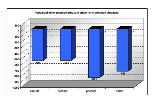 Declino dell'artigianato in Abruzzo: -9,12% imprese dal 2018 5 Tabella 3