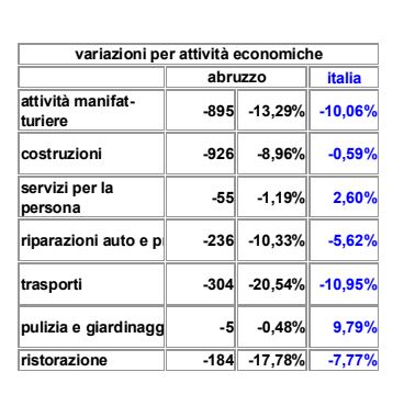 Declino dell'artigianato in Abruzzo: -9,12% imprese dal 2018 4 Tabella 4