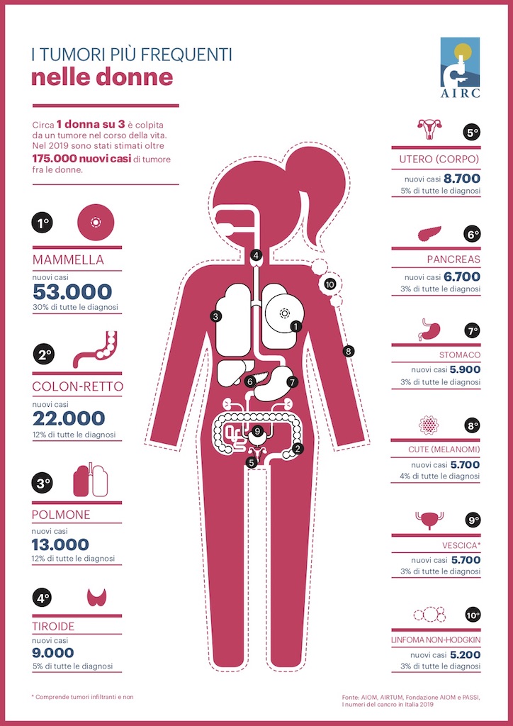 airc infografica tumori bis