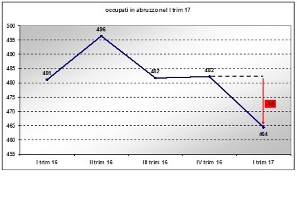 grafico disoccupazione abruzzo primotrimestre2017 h