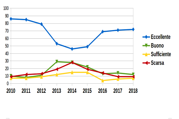 grafico trend acque balneazione abruzzo h