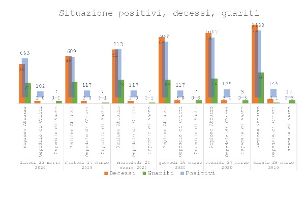 grafico coronavirus 28mar2020 h