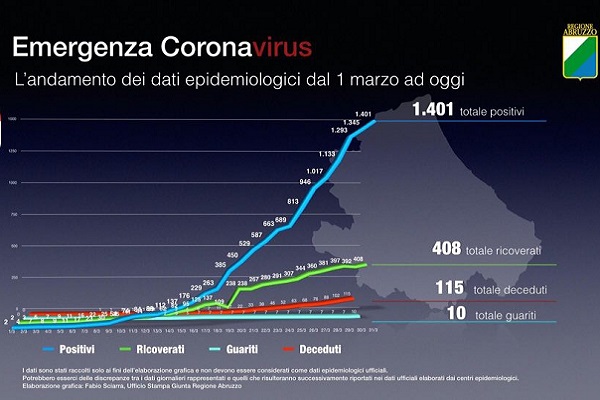 grafico coronavirus 31mar2020 h