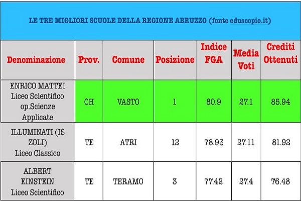 eduscopio abruzzo h