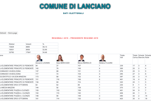 risultati lanciano19 h