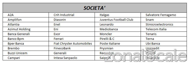 Le 40 società del FTSE Mib