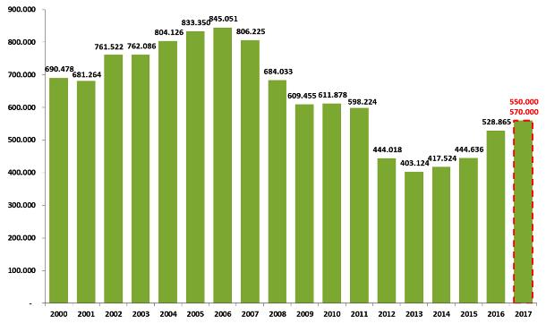 Grafico delle compravendite immobiliari