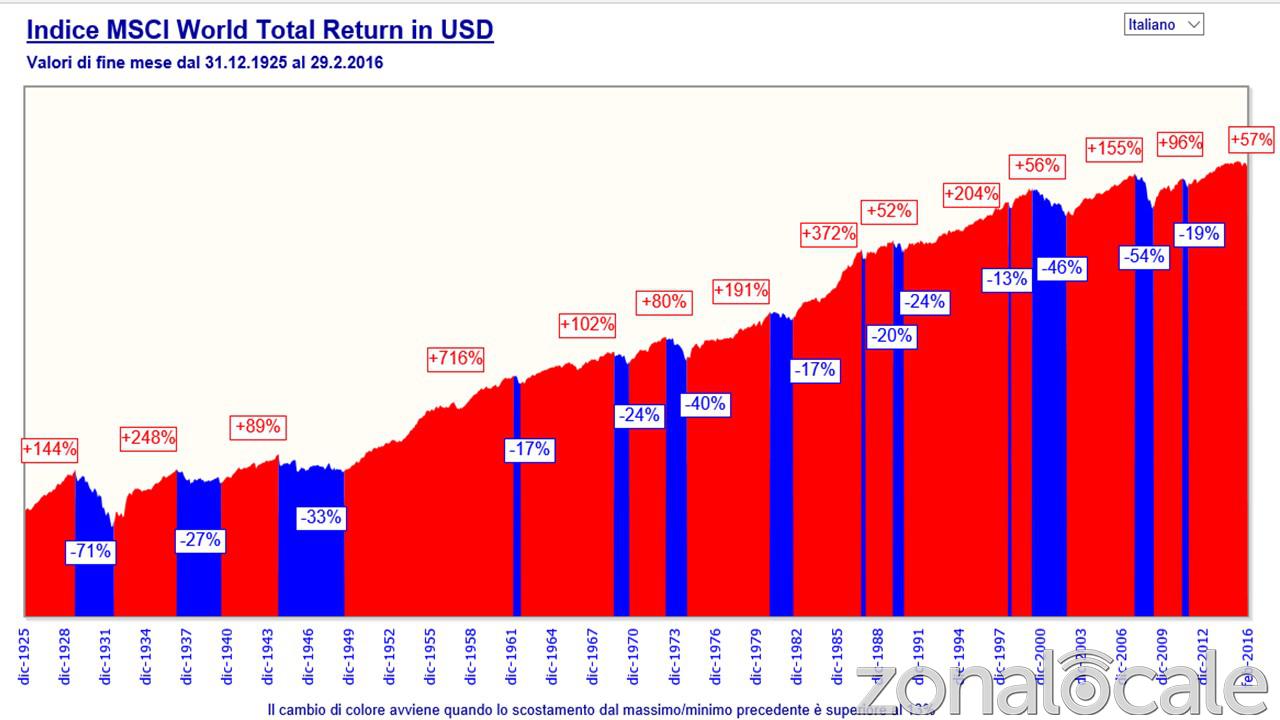 grafico borsa minelli