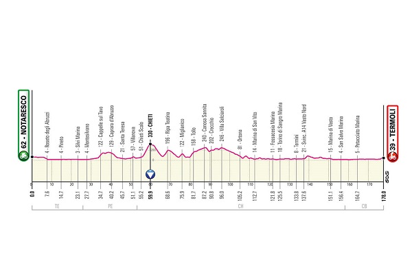 giro ditalia 2021 tappa notaresco termoli h