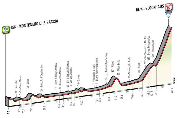 tappa giro italia altimetria 2017 h